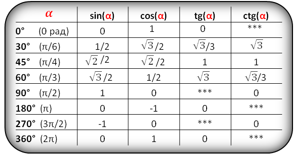 Вычисление тригонометрических функций калькулятор. Таблица для вычисления синусов и косинусов. Таблица синусов и косинусов тригонометрия. Синусы косинусы тангенсы таблица формулы. Таблица sin и cos в градусах.